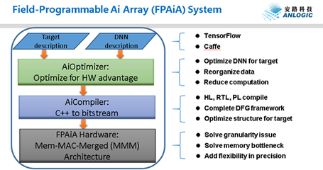 破局專用計算 安路科技發布AI戰略，引領智能應用新生態